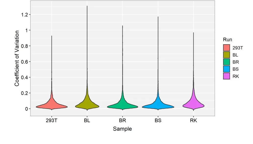 Figure 6. Distribution of Coefficient of Variation (CV) for Protein Quantification across Different Sample Types. BL: Rape Leaves; BR: Rape Roots; BS: Rape Stems; RK: Rat Kidneys